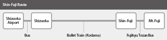 Shin-Fuji Route
